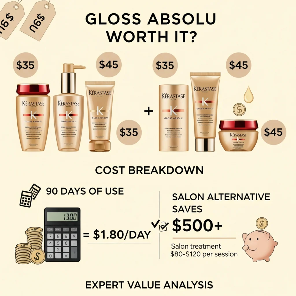 Kérastase Gloss Absolu price analysis showing cost per use breakdown and savings compared to salon anti-frizz treatments value proposition